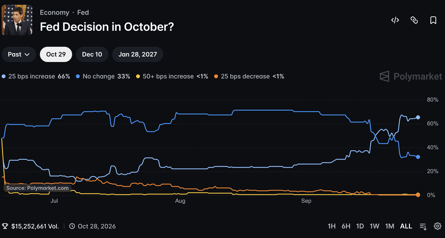 ¿Cuándo se recuperará el mercado cripto? La caída de Bitcoin depende de las conversaciones con Irán, el petróleo y las apuestas sobre la Fed