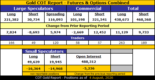 COT Goud, Zilver & USDX Rapport – 7 augustus 2026