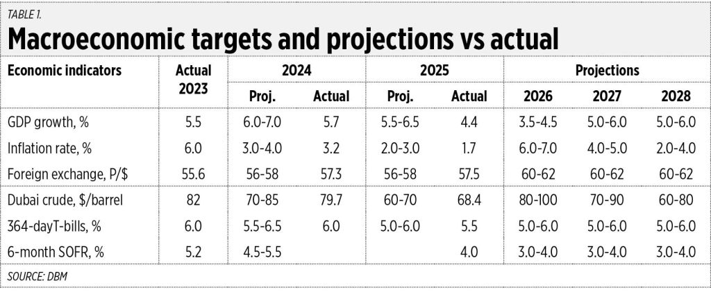 Sobre las metas económicas y fiscales hasta 2028