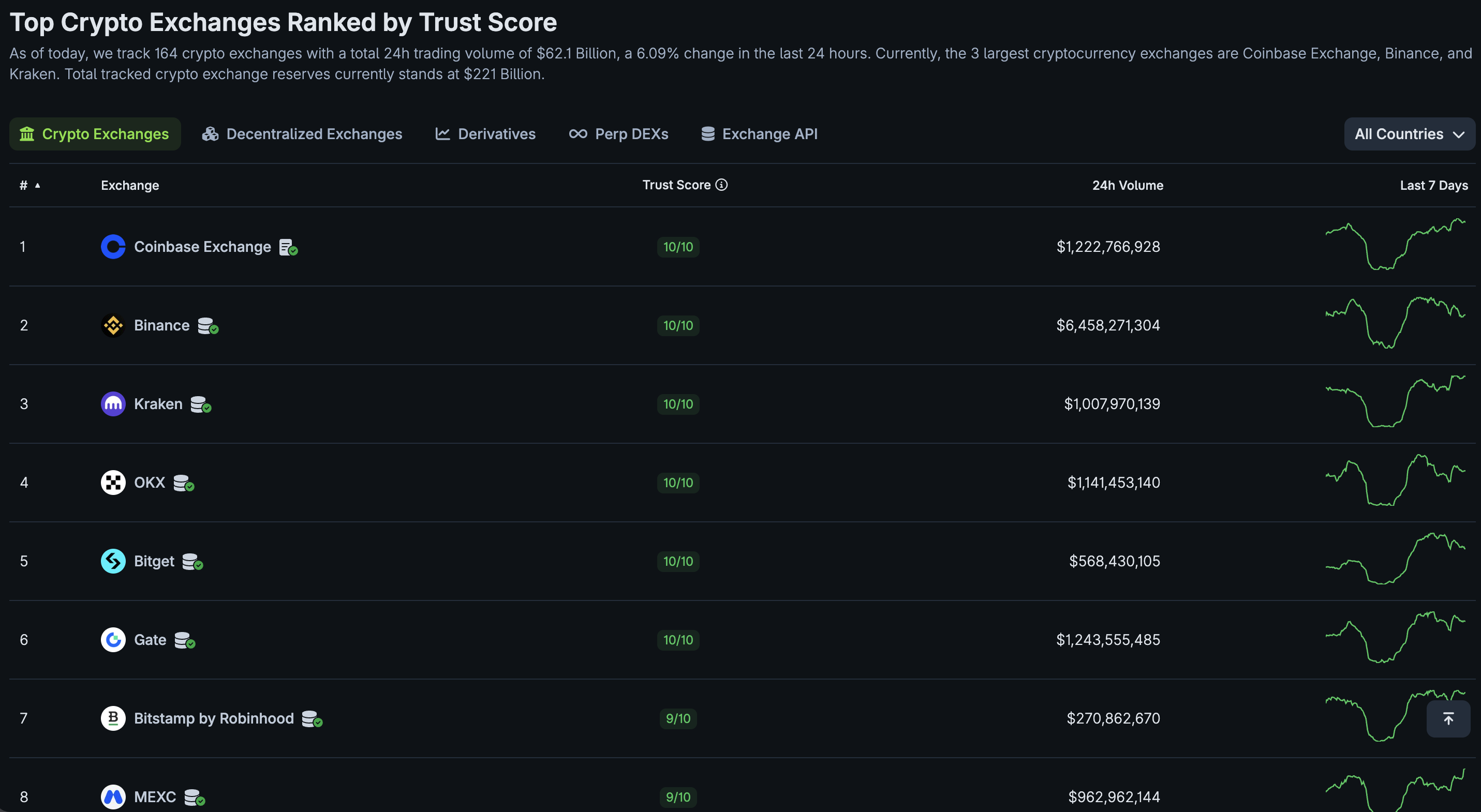BitMart, BitMEX e Dango annunciano la chiusura nella stessa settimana, segnalando la concentrazione degli exchange crypto