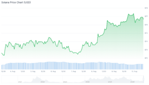 WorldcoinとJitoが二桁の上昇を記録、Solana、LiquidChain、Bitcoin Hyperが市場の注目を集める