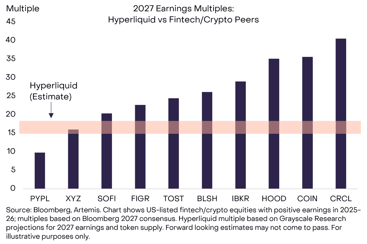 Grayscale 稱 HYPE 相較金融科技股看起來被低估