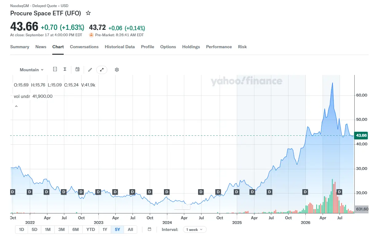 Лучшие космические ETF в 2026 году: что на самом деле внутри