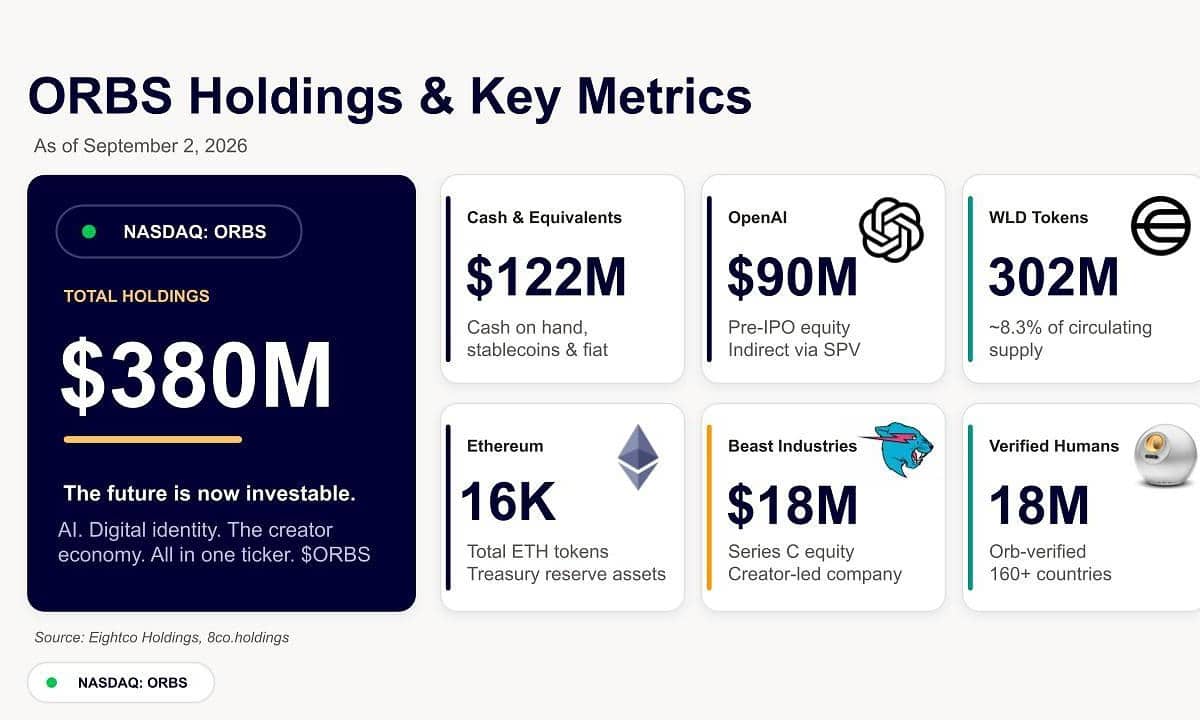 Eightco Holdings (NASDAQ: ORBS) annonce un total d'actifs d'environ 380 millions de dollars, incluant OpenAI, Beast Industries, 16 278 ETH et près de 302 millions de tokens WLD