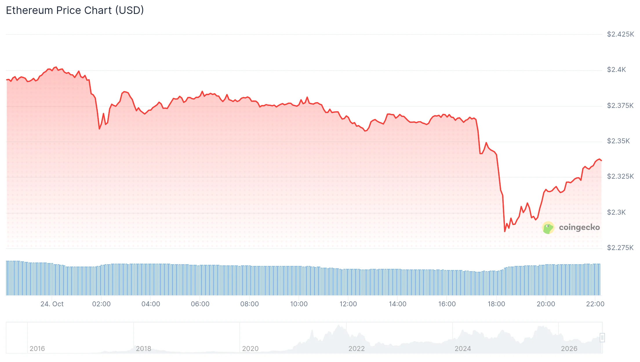 Ethereum держится около $2,376, пока растет риск ликвидации позиций китов