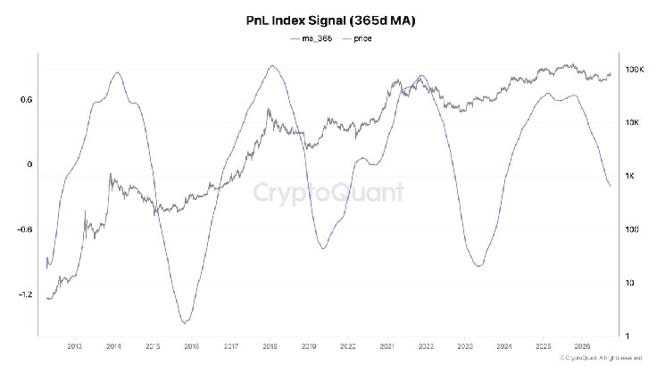 ボラティリティの低下に伴い、ビットコインはこのサイクルで3〜5倍のリターンをもたらす可能性、CryptoQuant CEOが指摘