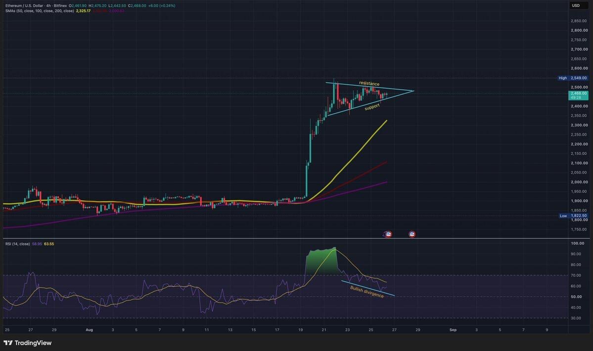 Ethereum Nears a Decision Point as Its 4H Range Tightens