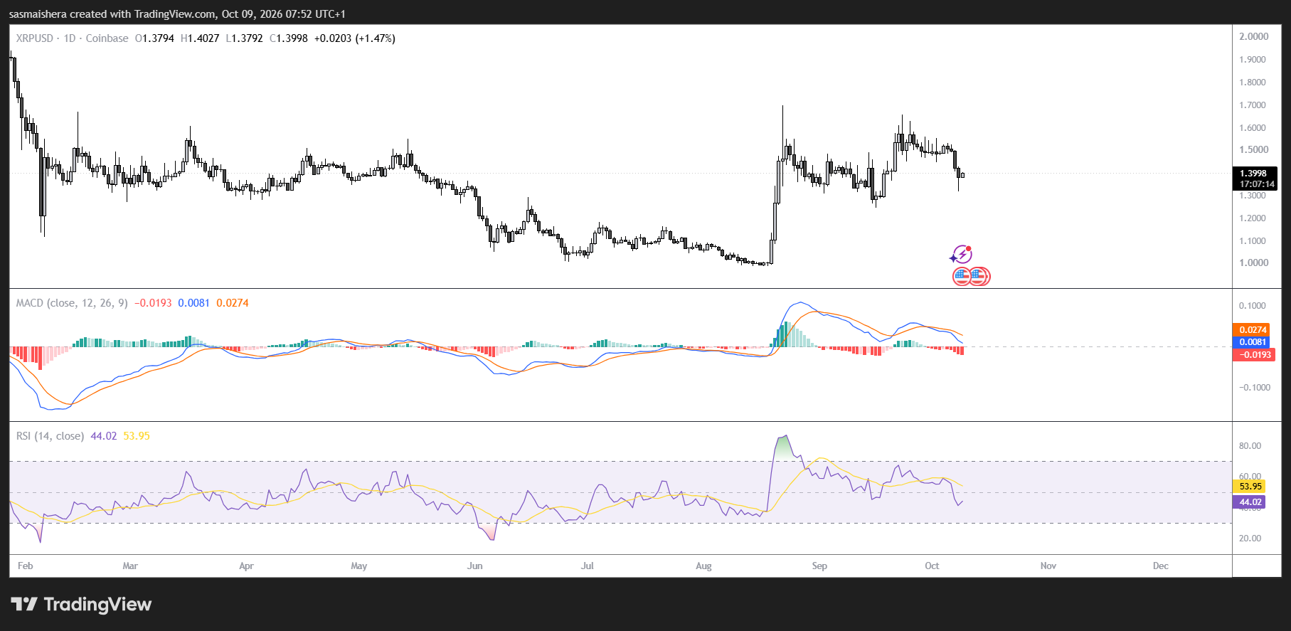 XRP тестирует уровень поддержки $1,32 на фоне замедления спроса на ETF
