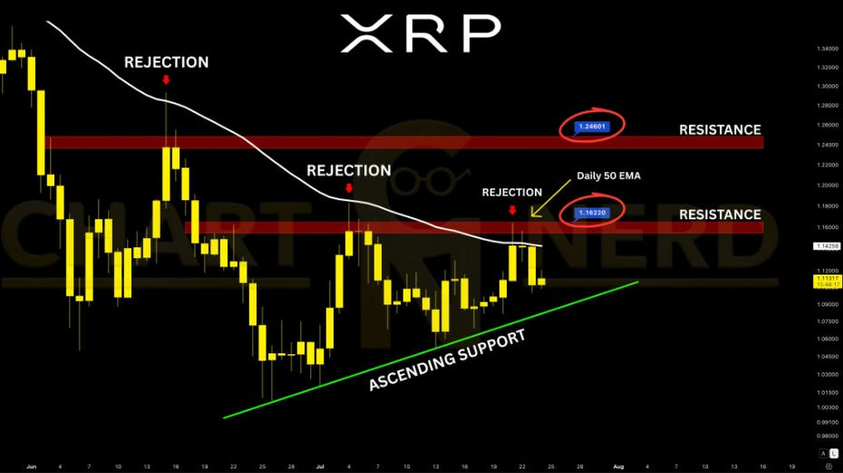 Цена XRP снова отступает от $1.16, пока трейдеры следят за растущей поддержкой
