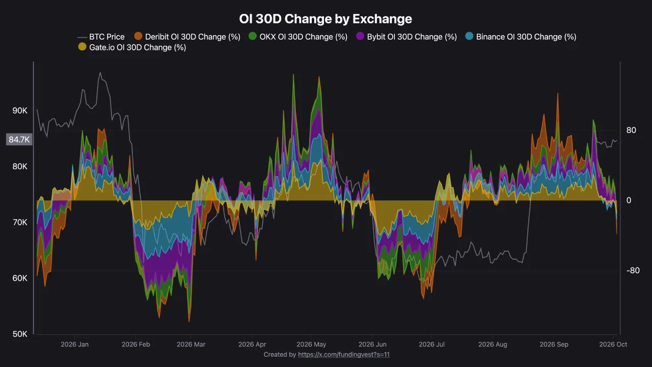Bitcoin Open Interest Daalt op Grote Beurzen terwijl BTC de $87.000 Nadert