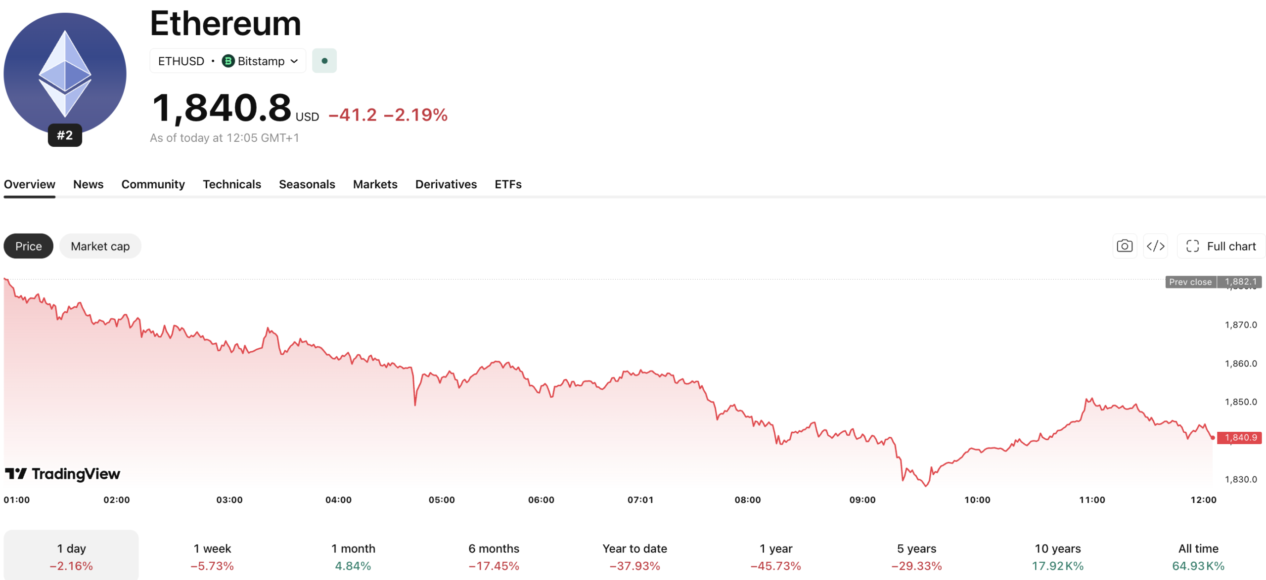 Ethereum получает лишь 4,9% собственной выручки от комиссий, пока L2 меняют структуру распределения стоимости
