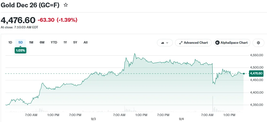 El oro cae por debajo de los $4,400 tras un fuerte informe de empleo en EE. UU. que eleva las probabilidades de un aumento de tasas de la Fed