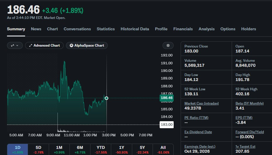 Акции Coinbase выросли после того, как Bank of America повысил целевую цену до $203