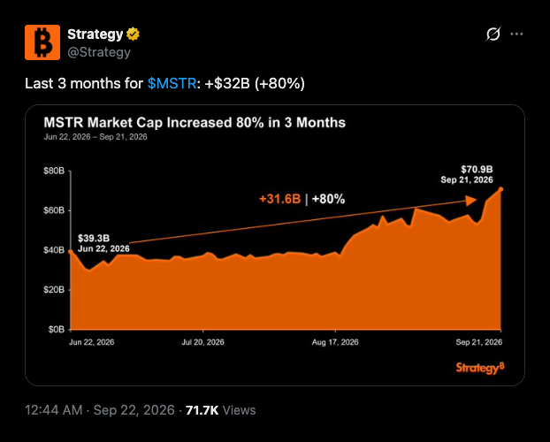 Рост рыночной капитализации MSTR у Strategy на $32 млрд включал $6,3 млрд от продаж новых акций